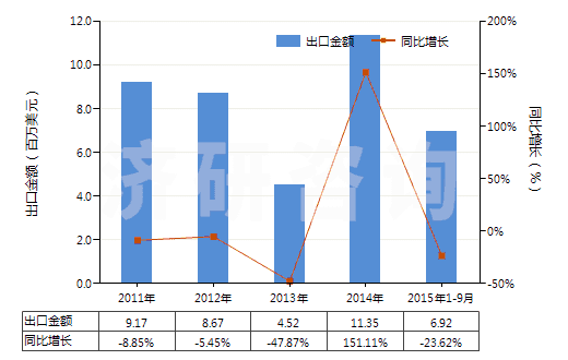 2011-2015年9月中國其他礦物蠟,不論是否著色(包括疏松石蠟、地蠟、褐煤蠟、泥煤蠟等)(HS27129090)出口總額及增速統(tǒng)計